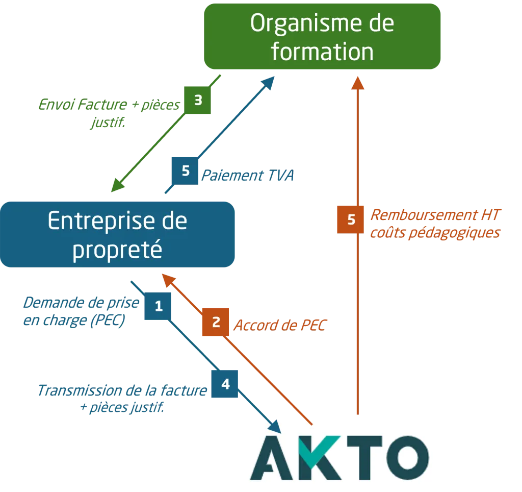 Financement formation - avec tiers payant