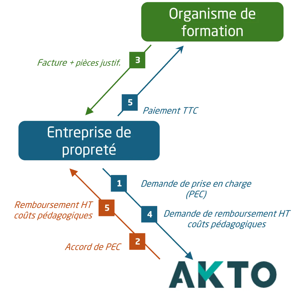 Financement formation - sans tiers payant